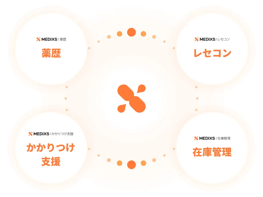 MEDIXSプロダクトの連携イメージ