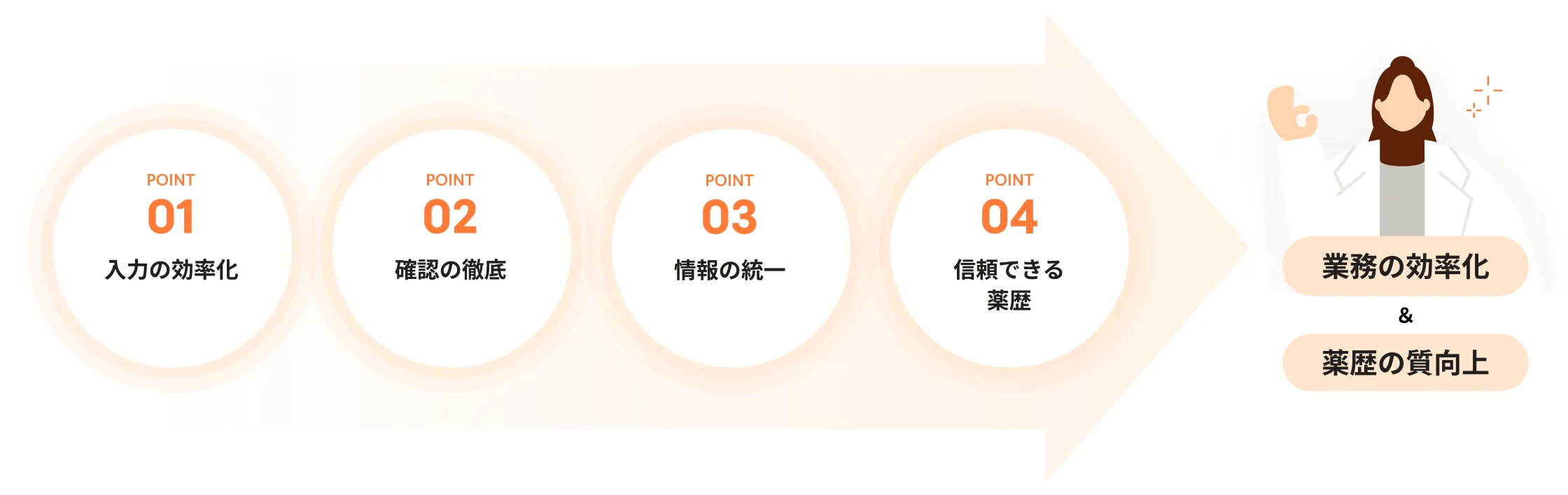 AIアシストや店舗間連携で過剰在庫やムダなコストを削減している図
