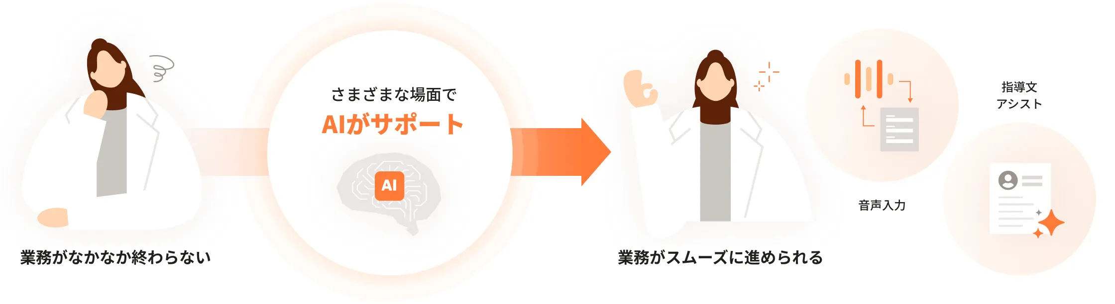 AIアシスト機能で業務を効率化しているイメージ