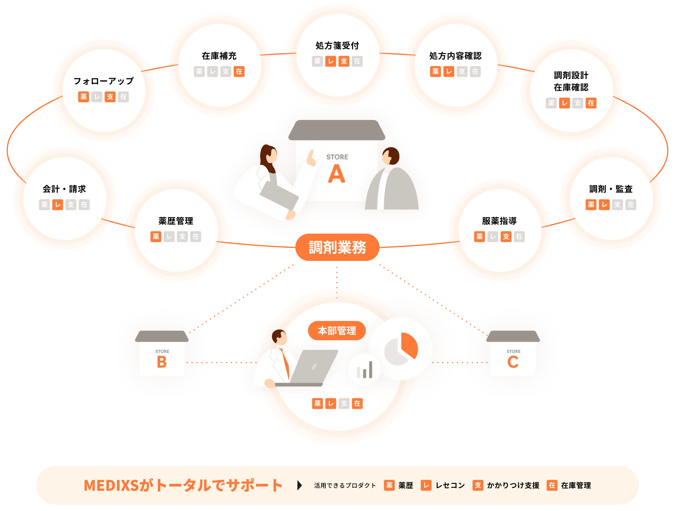 MEDIXSのプロダクトが連動して薬局を支えるイメージ