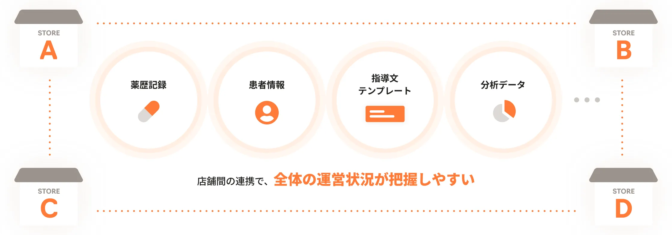 AIアシストや店舗間連携で過剰在庫やムダなコストを削減している図