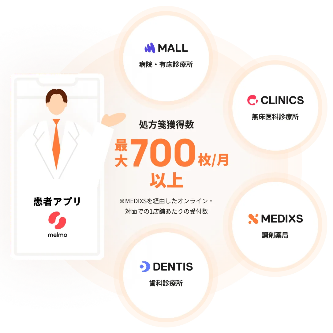 処方箋獲得を最大化するイメージ