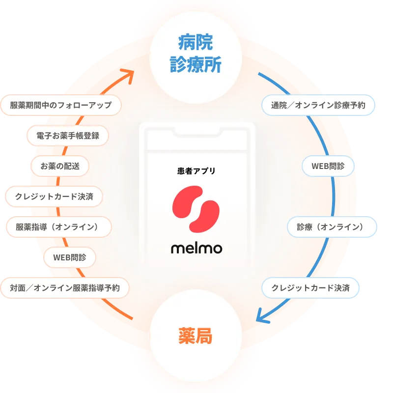 １つのアプリで医療へアクセス可能