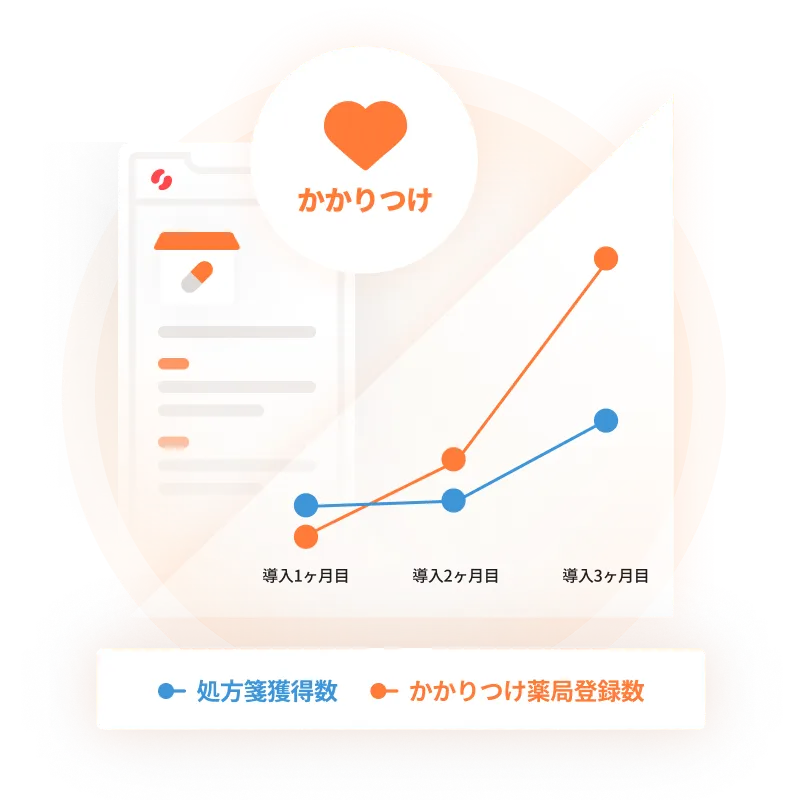 処方箋獲得数も増加