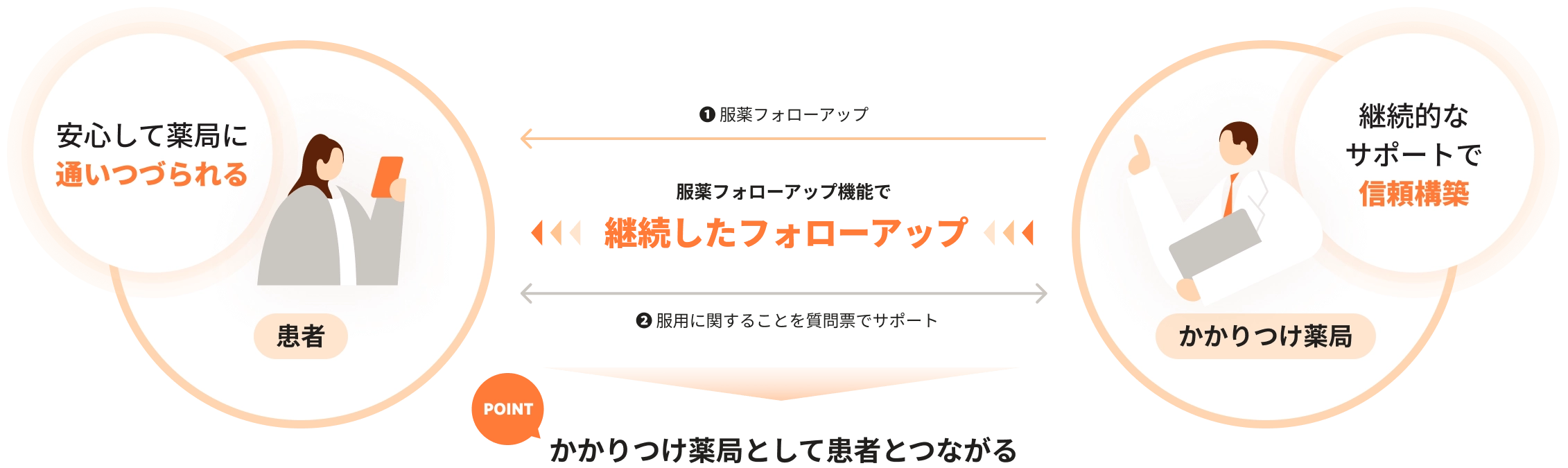 フォローアップのイメージ