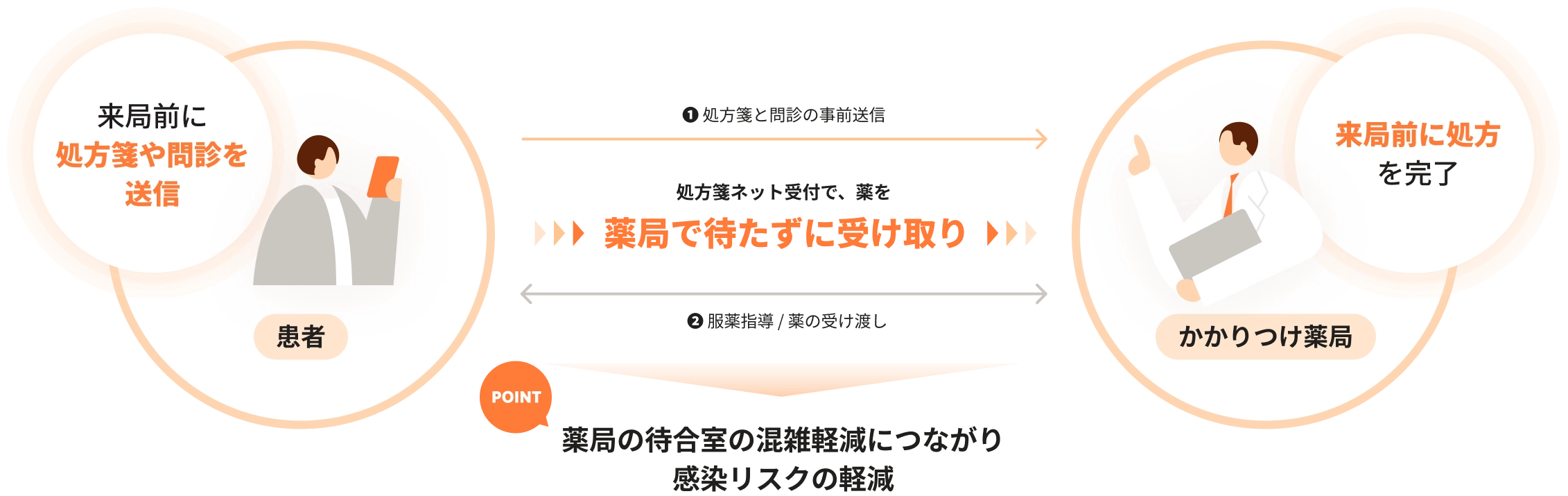 処方箋ネット受付のイメージ