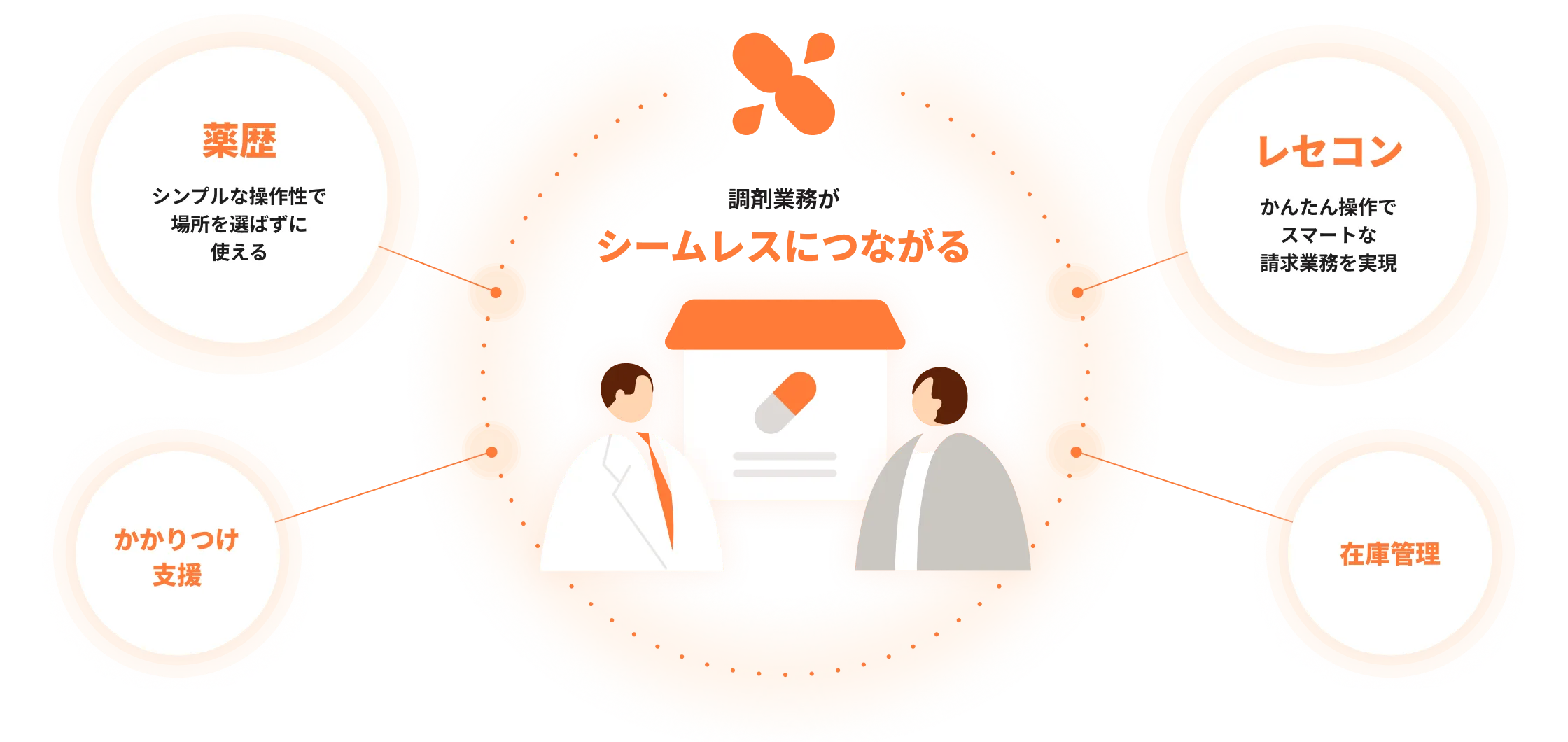 MEDIXSのプロダクトが連携し、調剤業務がシームレスにつながるイメージ