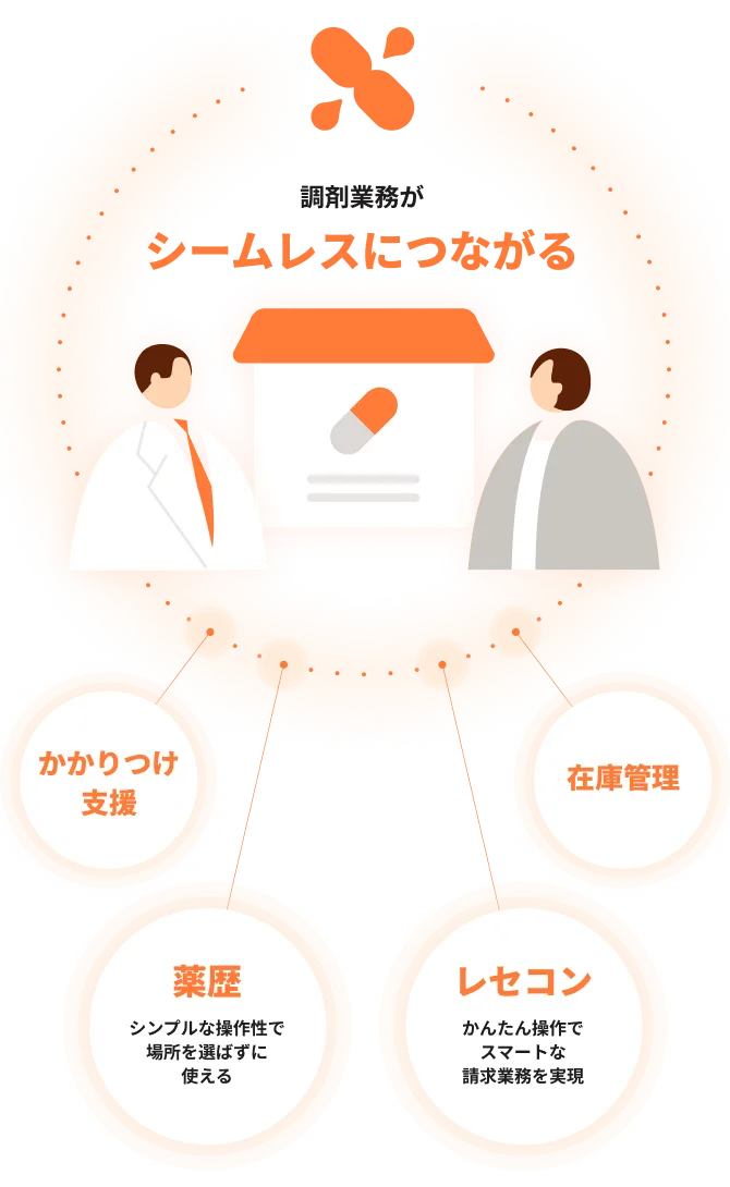 MEDIXSのプロダクトが連携し、調剤業務がシームレスにつながるイメージ
