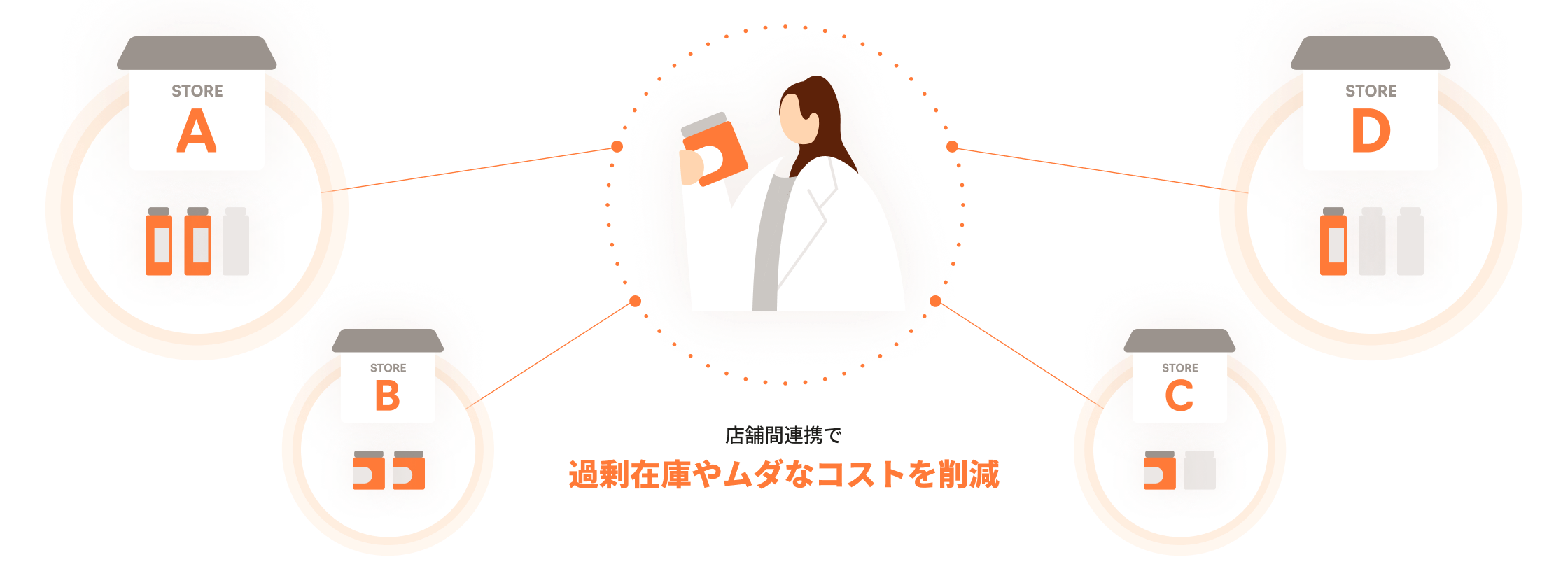 店舗間連携で過剰在庫やムダなコストを削減しているイメージ